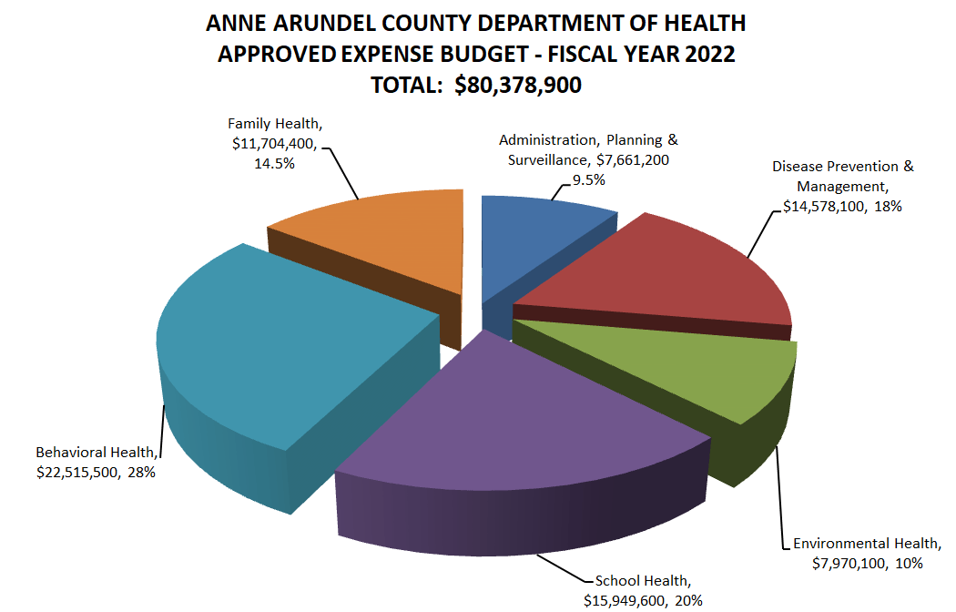 Anne Arundel County Department of Health Approved Expense Budget - Fiscal Year 2022 - Total: $80,378,900