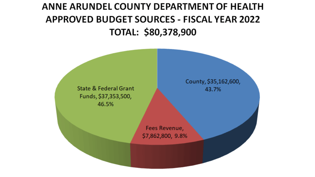 Anne Arundel County Department of Health Approved Budget Sources - Fiscal Year 2022 - Total: $80,378,900
