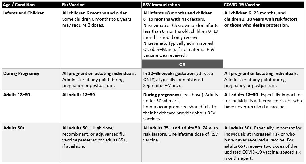 Maryland Respiratory Vaccine Recommendations Graphic